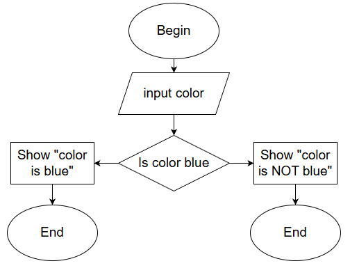 Flowchart example: checking if a colour is blue